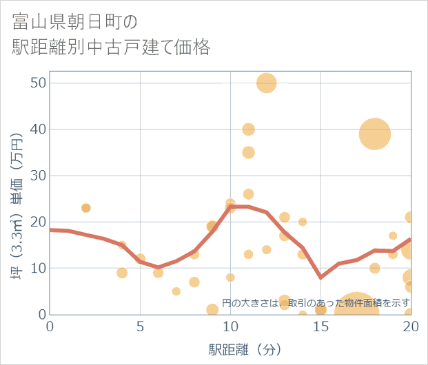 富山県朝日町の徒歩距離別の中古戸建て坪単価
