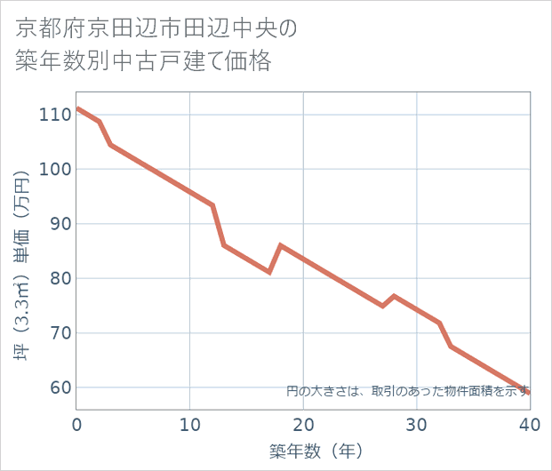 京都府京田辺市田辺中央の築年数別の中古戸建て坪単価