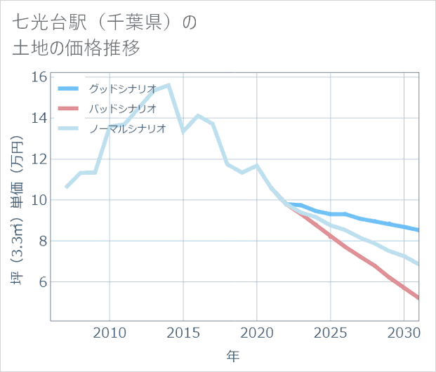 七光台駅(千葉県)の土地価格推移