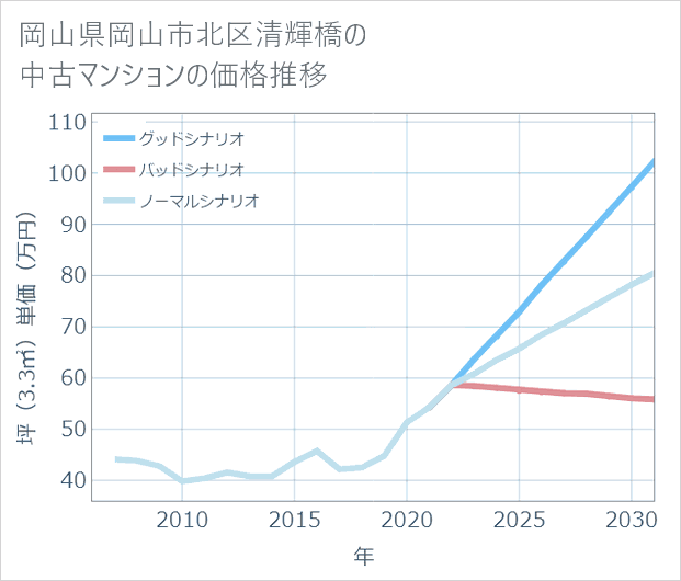 岡山県岡山市北区清輝橋の中古マンション価格推移