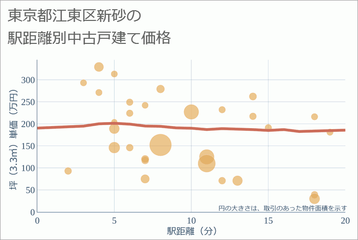 東京都江東区新砂の徒歩距離別の中古戸建て坪単価