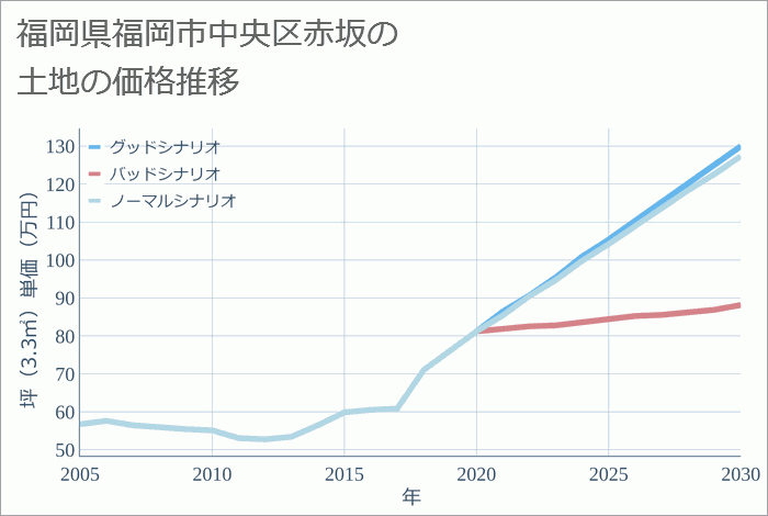福岡県福岡市中央区赤坂の土地価格推移