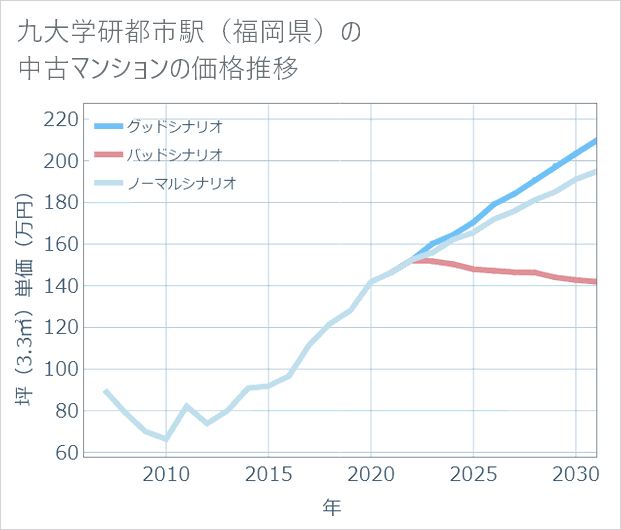 九大学研都市駅(福岡県)の中古マンション価格推移