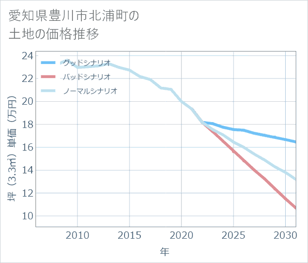 愛知県豊川市北浦町の土地価格推移