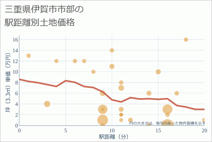 三重県伊賀市市部の徒歩距離別の土地坪単価