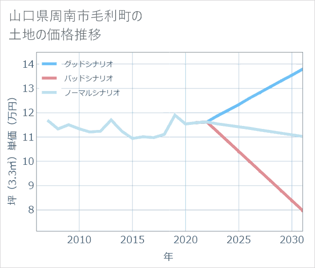 山口県周南市毛利町の土地価格推移