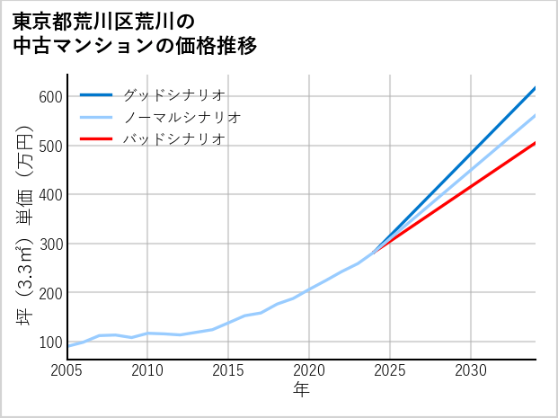 東京都荒川区荒川の中古マンション価格推移