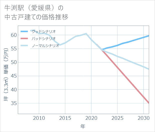 牛渕駅(愛媛県)の中古戸建て価格推移
