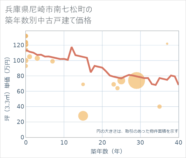 兵庫県尼崎市南七松町の築年数別の中古戸建て坪単価
