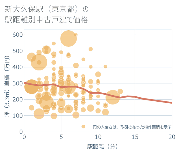 新大久保駅(東京都)の徒歩距離別の中古戸建て坪単価