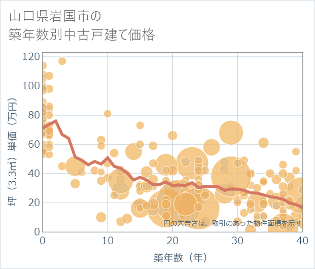 山口県岩国市の築年数別の中古戸建て坪単価