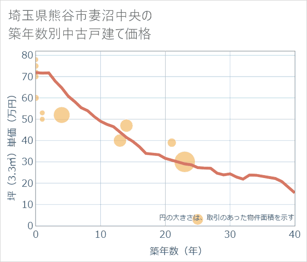 埼玉県熊谷市妻沼中央の築年数別の中古戸建て坪単価