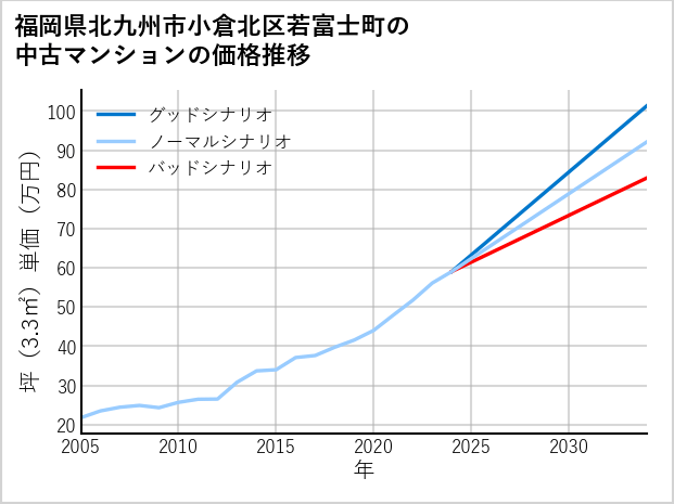 福岡県北九州市小倉北区若富士町の中古マンション価格推移