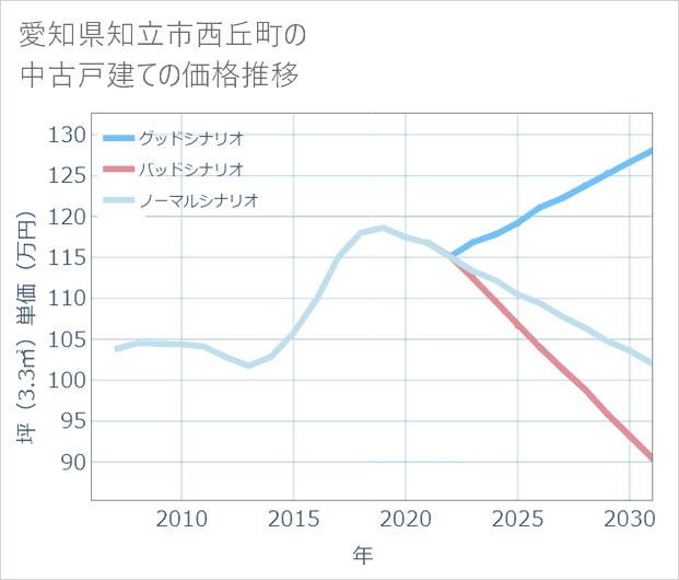 愛知県知立市西丘町の中古戸建て価格推移