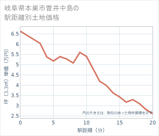 岐阜県本巣市曽井中島の徒歩距離別の土地坪単価