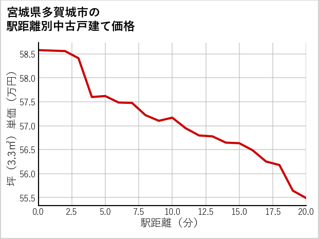 宮城県多賀城市の徒歩距離別の中古戸建て坪単価