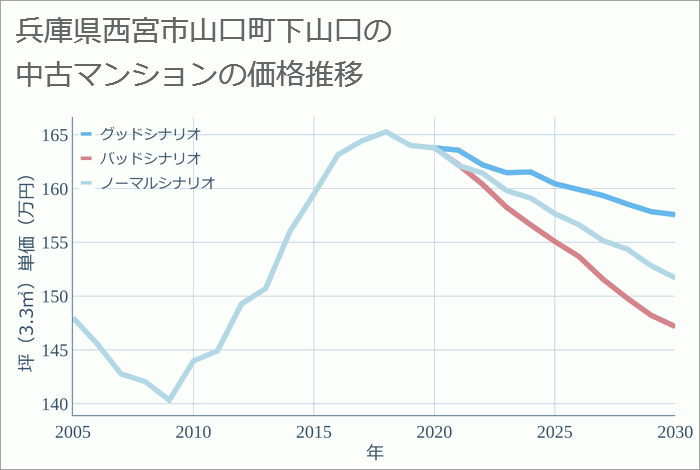 兵庫県西宮市山口町下山口の中古マンション価格推移