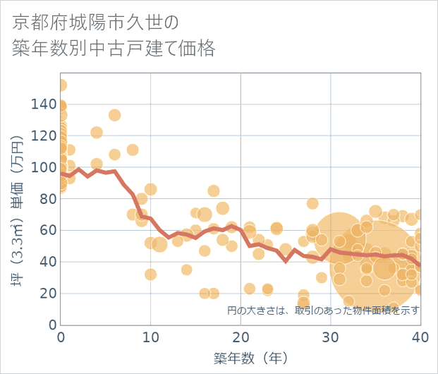 京都府城陽市久世の築年数別の中古戸建て坪単価