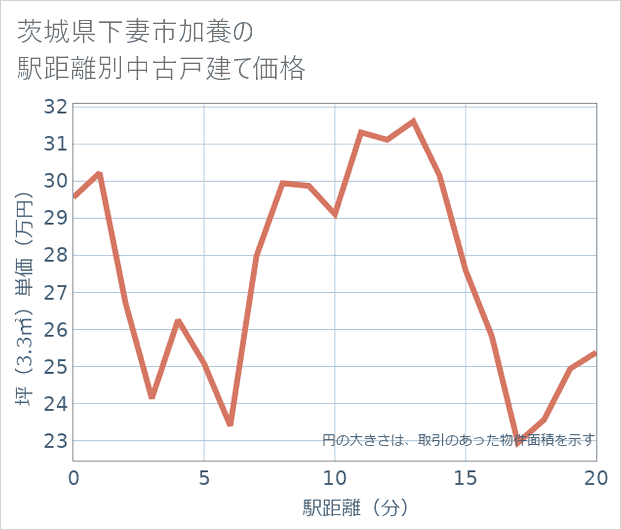 茨城県下妻市加養の徒歩距離別の中古戸建て坪単価