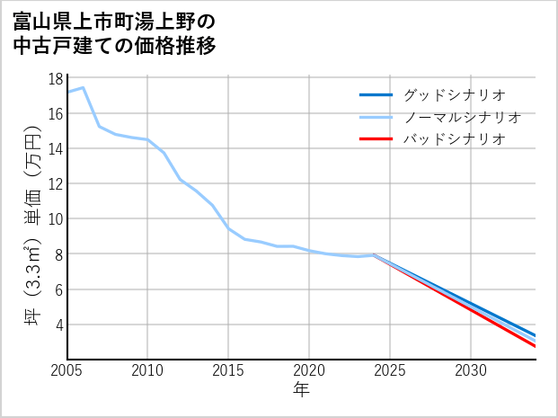 富山県上市町湯上野の中古戸建て価格推移
