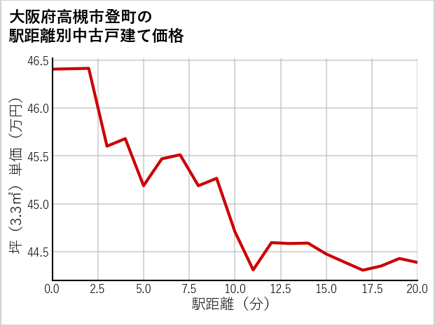大阪府高槻市登町の徒歩距離別の中古戸建て坪単価