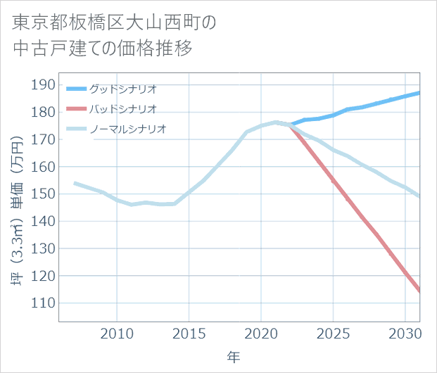 東京都板橋区大山西町の中古戸建て価格推移
