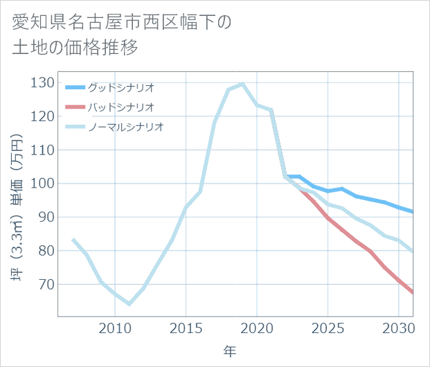愛知県名古屋市西区幅下の土地価格推移