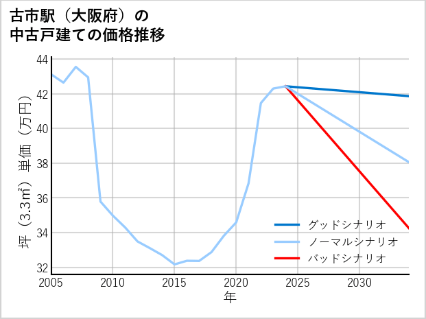 古市駅（大阪府）の中古戸建て価格推移