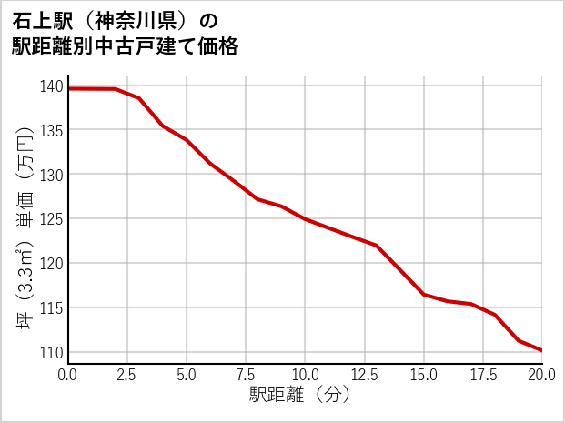 石上駅（神奈川県）の徒歩距離別の中古戸建て坪単価