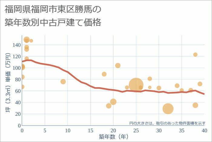 福岡県福岡市東区勝馬の築年数別の中古戸建て坪単価