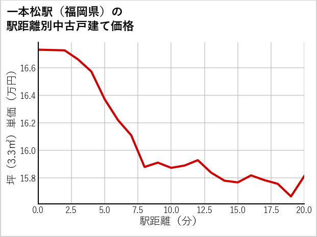 一本松駅（福岡県）の徒歩距離別の中古戸建て坪単価