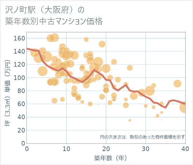 沢ノ町駅(大阪府)の築年数別の中古マンション坪単価