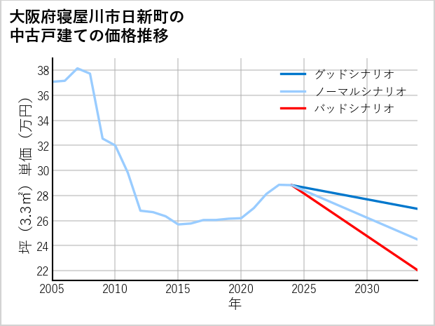 大阪府寝屋川市日新町の中古戸建て価格推移