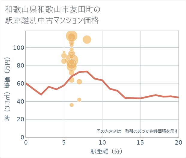 和歌山県和歌山市友田町の徒歩距離別の中古マンション坪単価