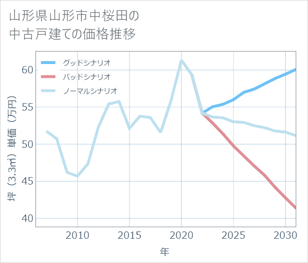 山形県山形市中桜田の中古戸建て価格推移