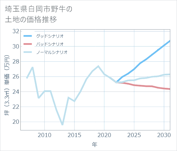 埼玉県白岡市野牛の土地価格推移
