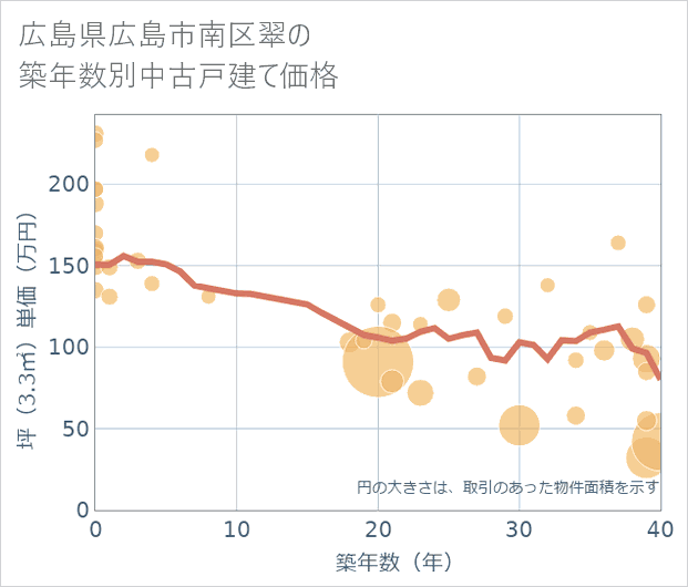 広島県広島市南区翠の築年数別の中古戸建て坪単価