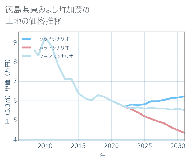 徳島県東みよし町加茂の土地価格推移