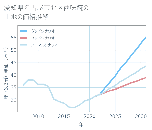 愛知県名古屋市北区西味鋺の土地価格推移