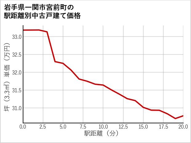 岩手県一関市宮前町の徒歩距離別の中古戸建て坪単価