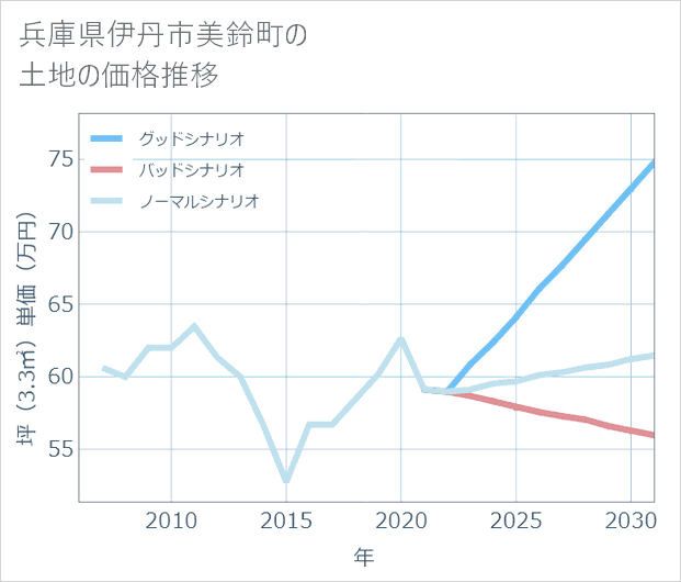 兵庫県伊丹市美鈴町の土地価格推移