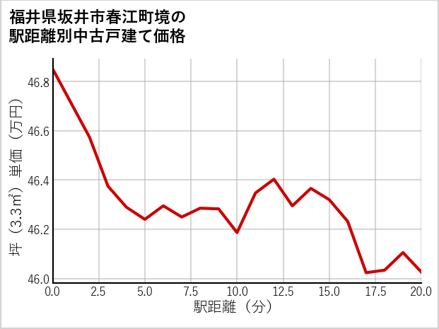 福井県坂井市春江町境の徒歩距離別の中古戸建て坪単価
