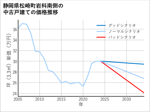 静岡県松崎町岩科南側の中古戸建て価格推移