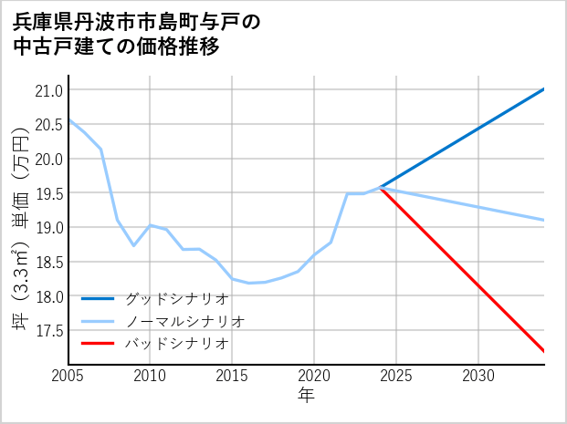 兵庫県丹波市市島町与戸の中古戸建て価格推移