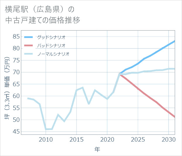 横尾駅（広島県）の中古戸建て価格推移