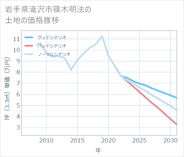 岩手県滝沢市篠木明法の土地価格推移