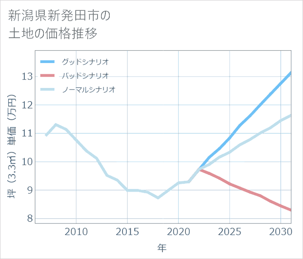 新潟県新発田市の土地価格推移