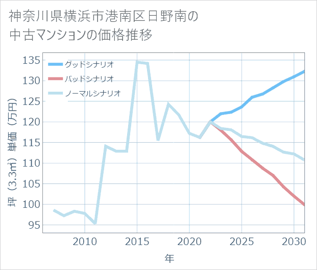 神奈川県横浜市港南区日野南の中古マンション価格推移