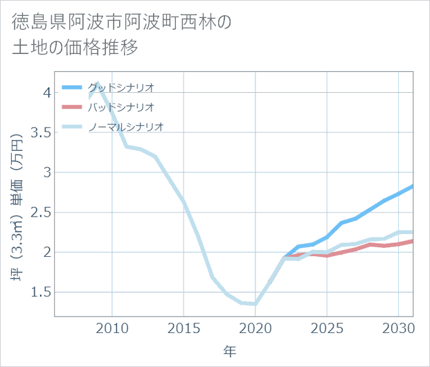 徳島県阿波市阿波町西林の土地価格推移