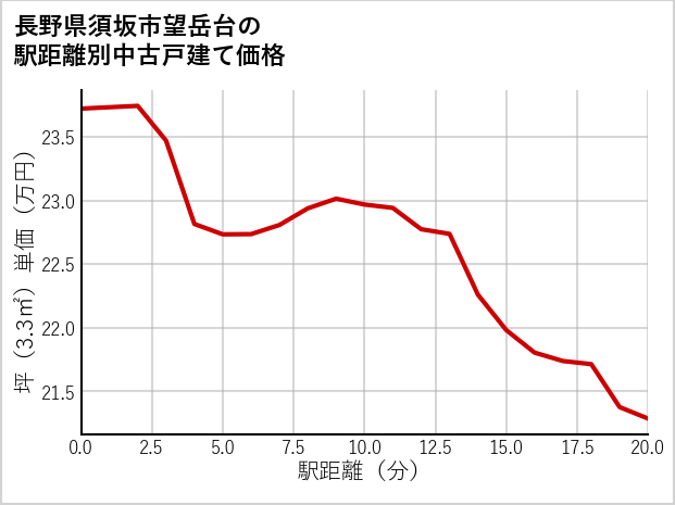 長野県須坂市望岳台の徒歩距離別の中古戸建て坪単価